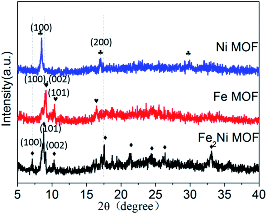 Preparation Of An Fe Ni Mof On Nickel Foam As An Efficient And Stable