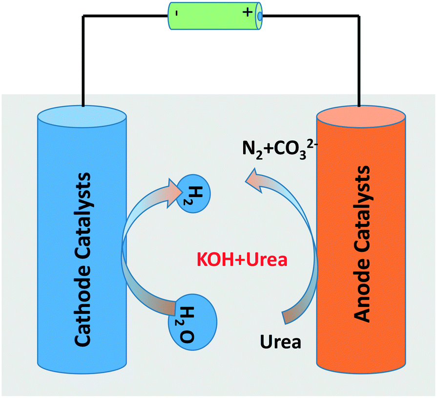 Recent Progress With Electrocatalysts For Urea Electrolysis In Alkaline