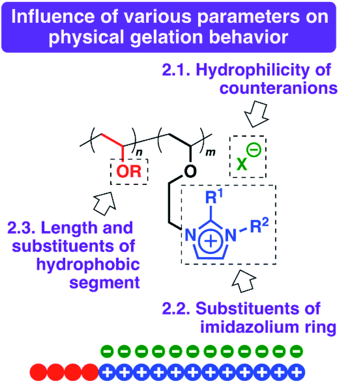 2 relationship between physical gelation behavior in water and