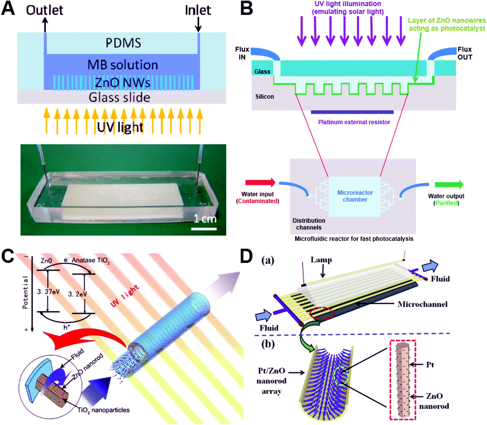 Microfluidics For Zno Micro Nanomaterials Development Rational Design