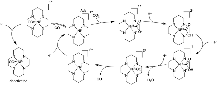 Molecular Catalysis Of Co Reduction Recent Advances And Perspectives