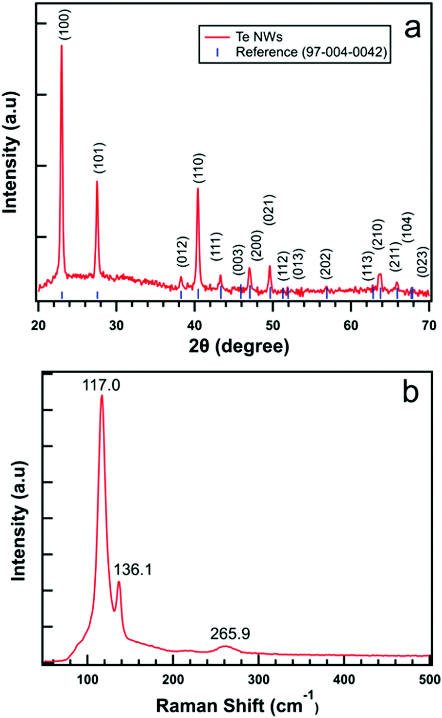 Aspect Ratio Controlled Synthesis Of Tellurium Nanowires For