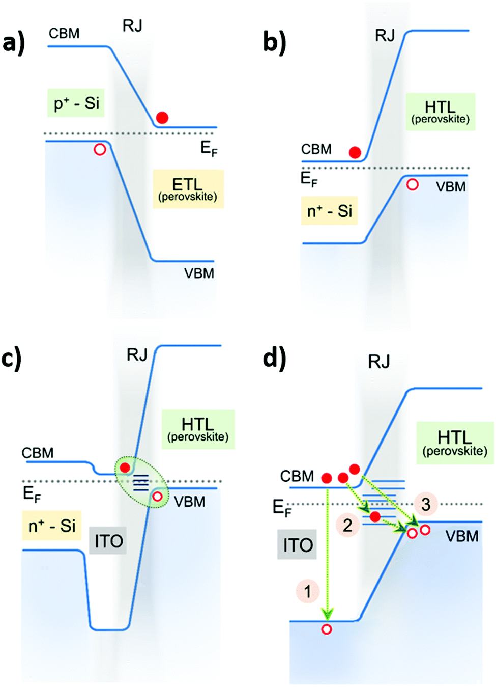 Recombination Junctions For Efficient Monolithic Perovskite Based