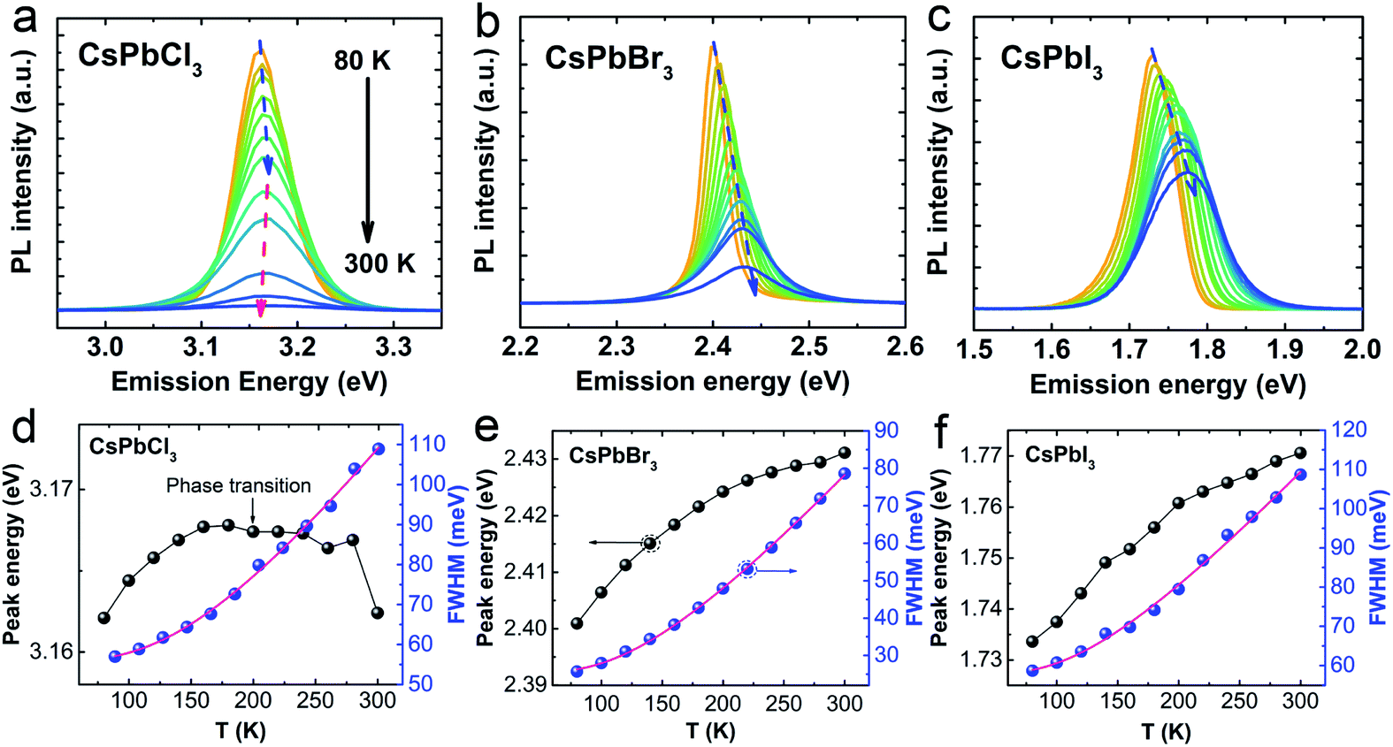 The Correlation Between Phase Transition And Photoluminescence