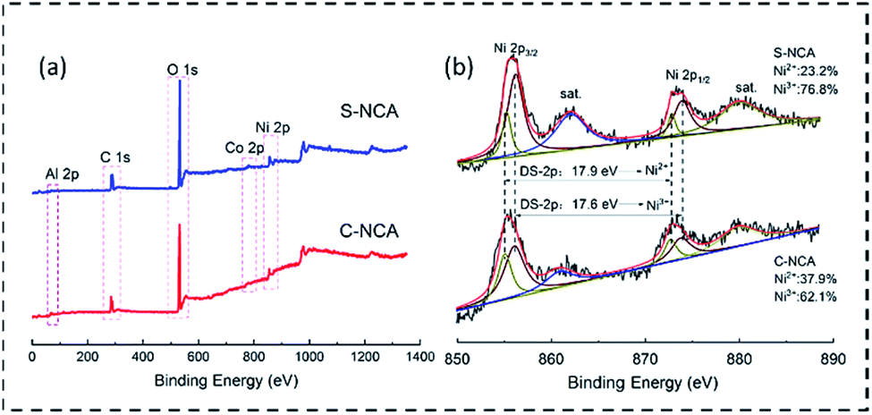 Synthesis Of A Fine Lini Co Al O Cathode Material For Lithium