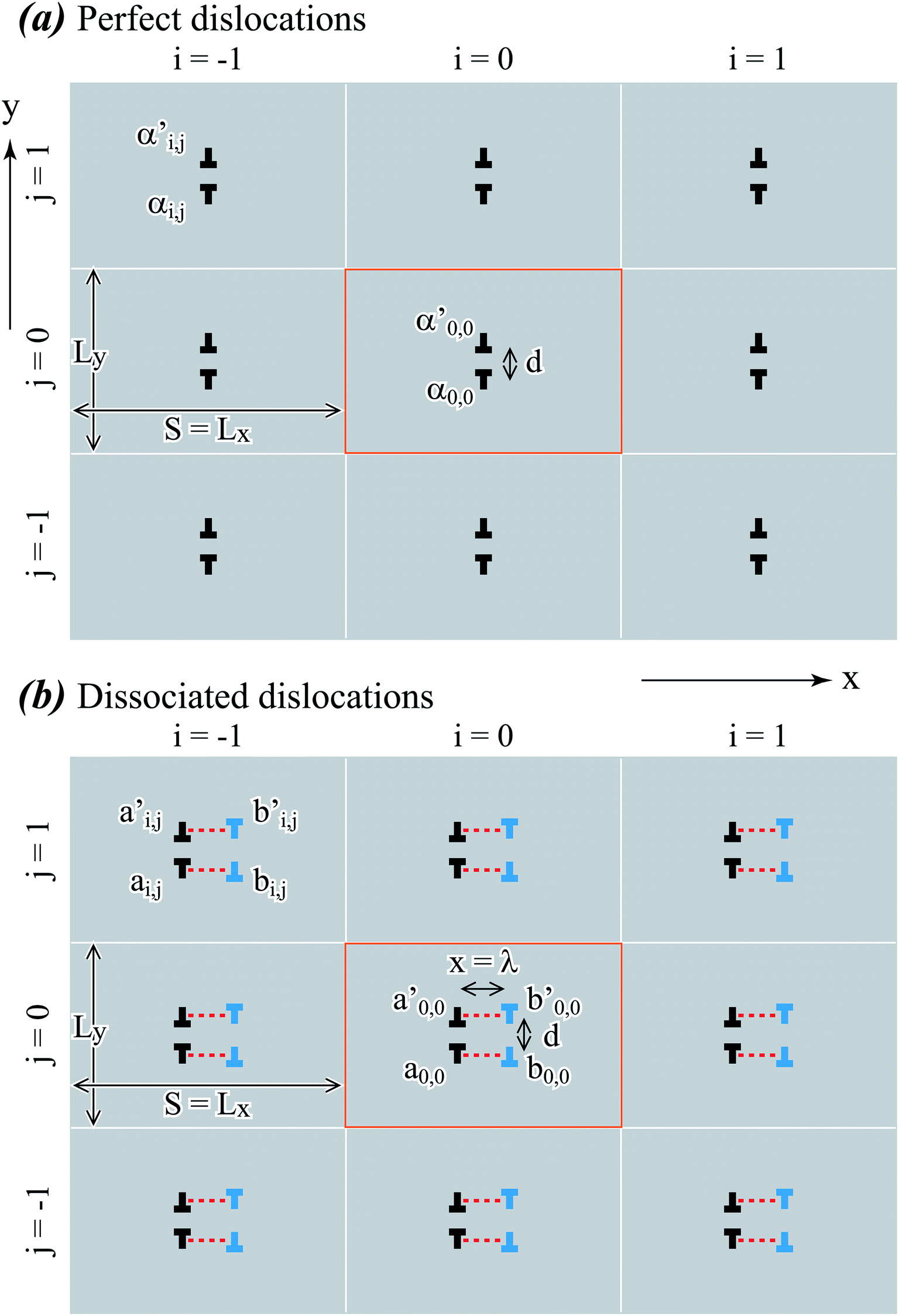 Thermodynamic Analysis Of Dissociation Of Periodic Dislocation Dipoles