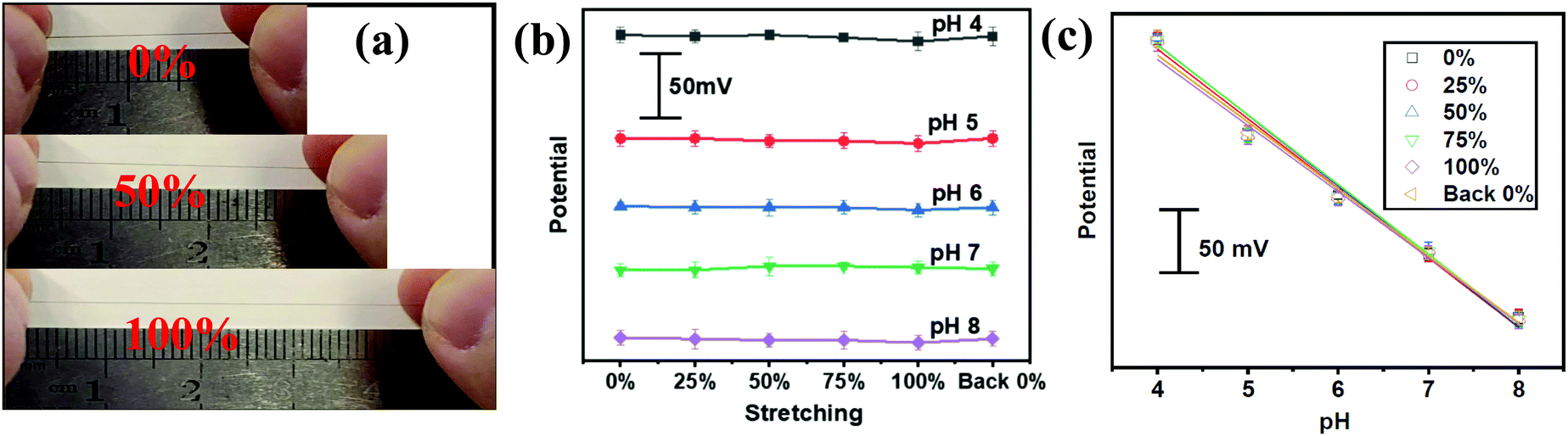 Stretchable Gold Fiber Based Wearable Electrochemical Sensor Toward PH