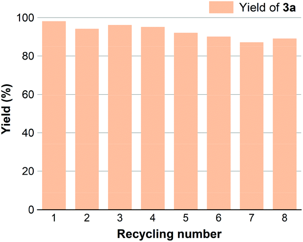 recyclability of fe   pd  /nc500.