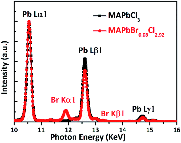 xrf data of bulk mapbcl and mapbbr 0.08cl 2.92