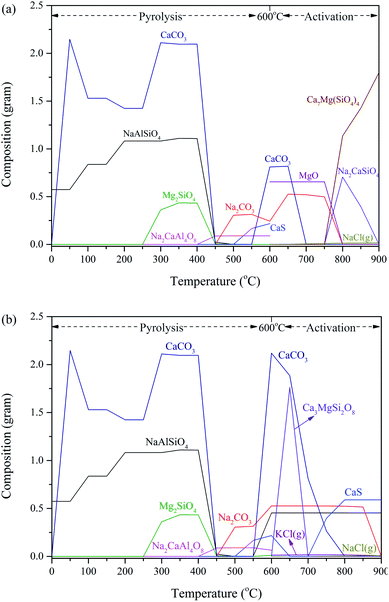 transformation of alkali and alkaline earth metals during the