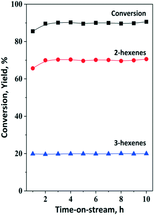 propylene synthesis via isomerization–metathesis