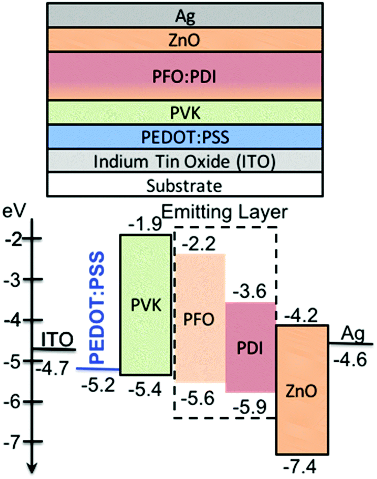 Improved Performance Of Solution Processed Oleds Using N Annulated