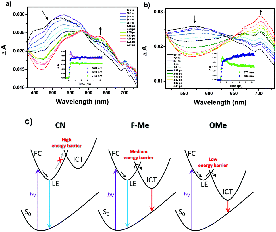 Facile Intra And Intermolecular Charge Transfer Control For Efficient