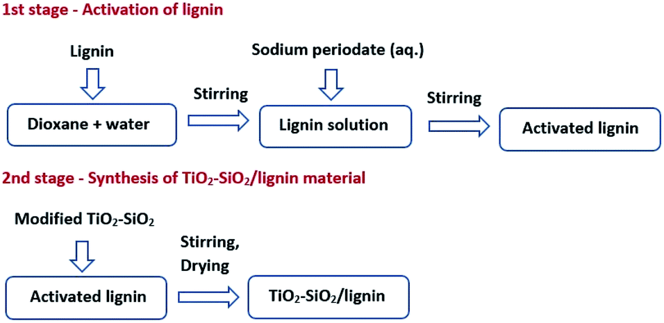silp materials based on tio2–sio2 and tio2–sio2/lignin