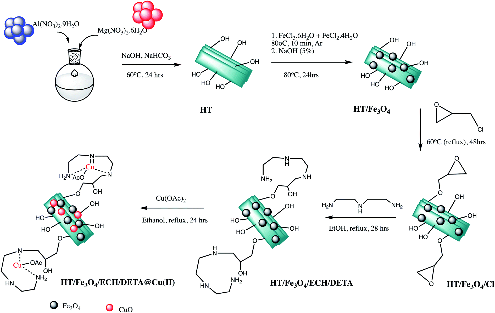 Nanomaterial Catalyzed Green Synthesis Of Tetrazoles And Its