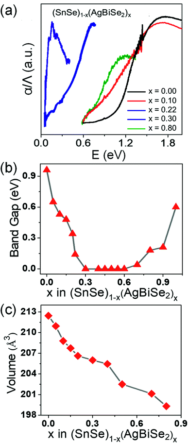 Modulation Of The Electronic Structure And Thermoelectric Properties Of