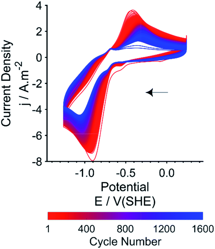 Designing For Conjugate Addition An Amine Functionalised Quinone