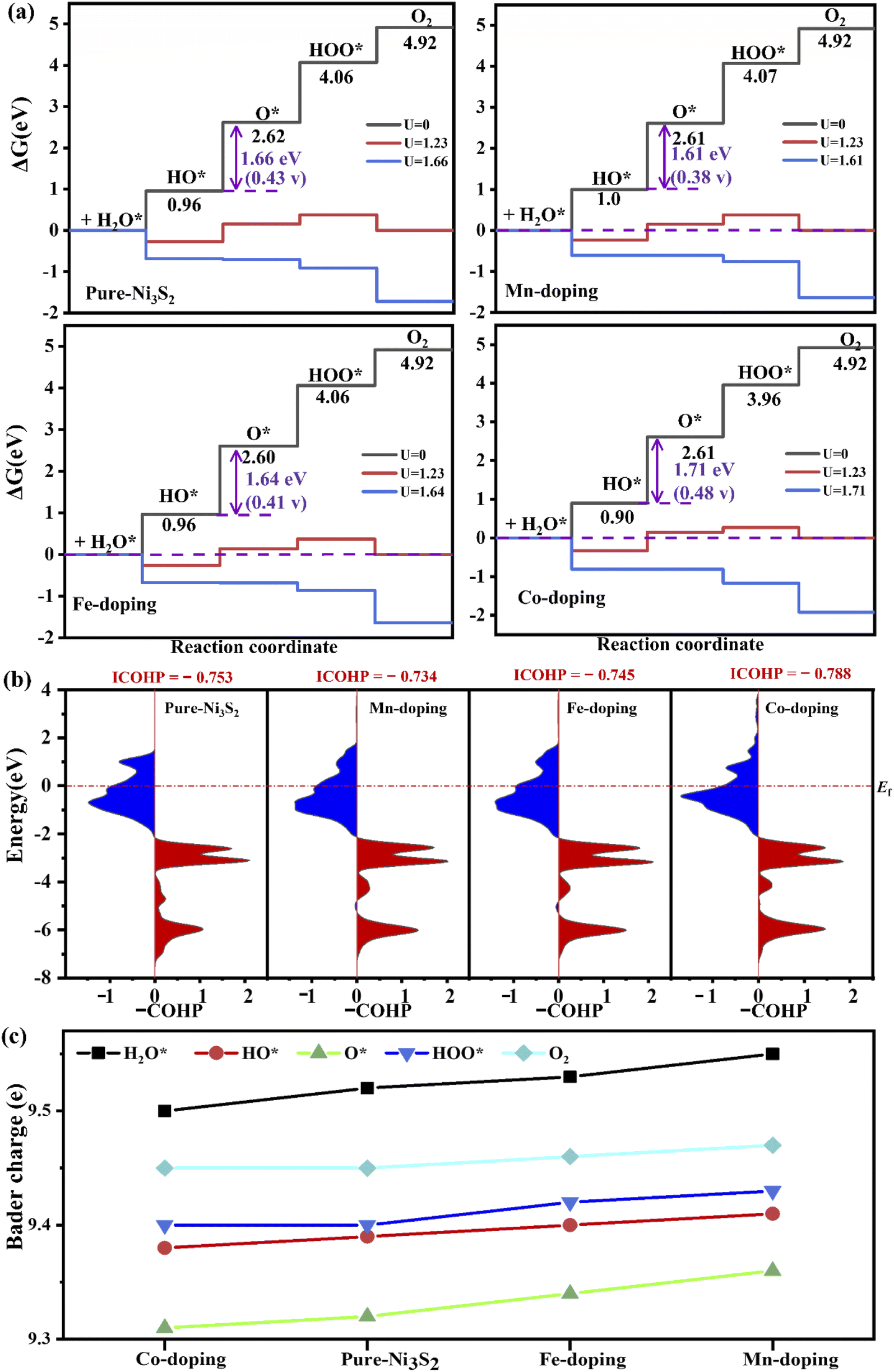 3d Transition Metal Doping Induced Charge Rearrangement And Transfer To