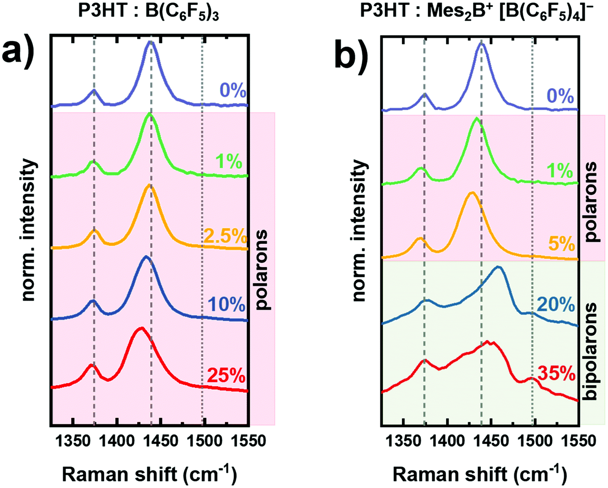 Understanding The Evolution Of The Raman Spectra Of Molecularly P Doped