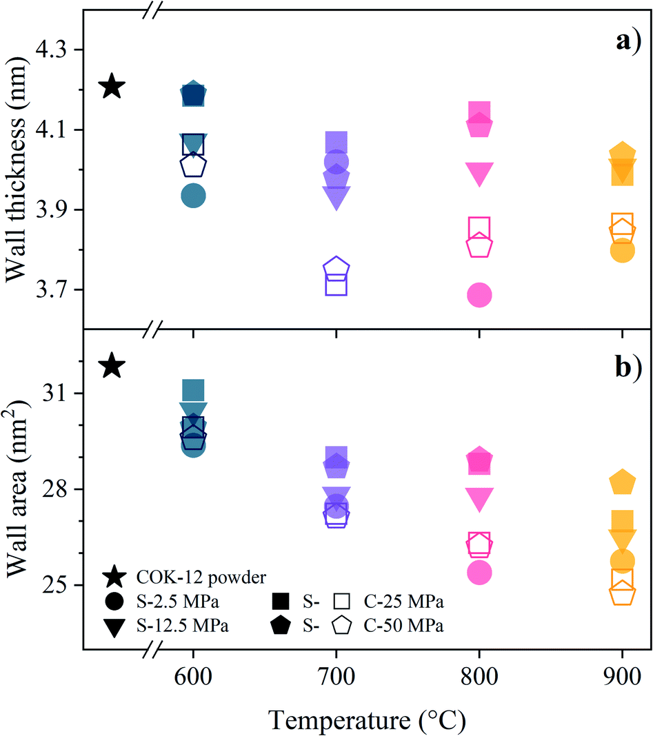 Hierarchically Porous And Mechanically Stable Monoliths From Ordered