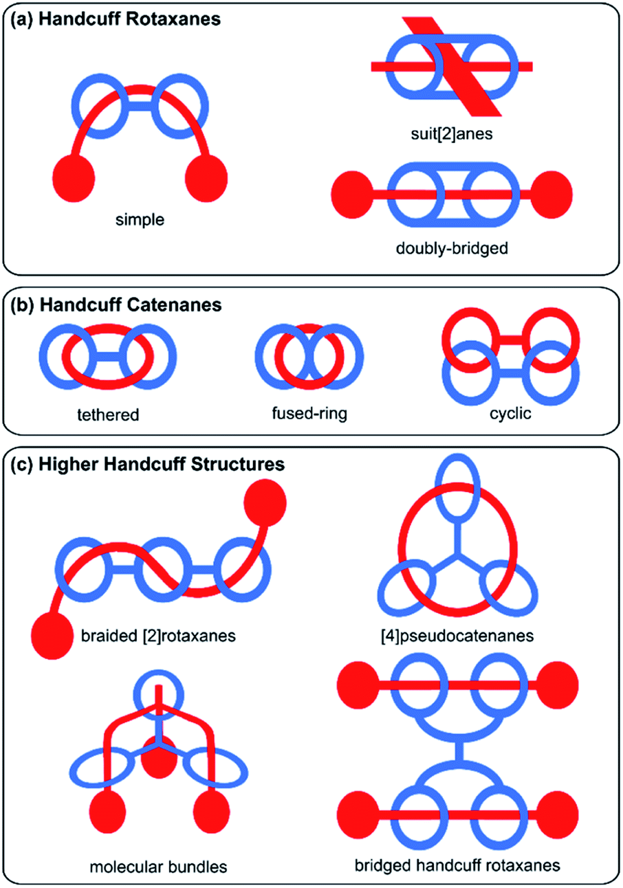 Mechanically Interlocked Molecular Handcuffs Chemical Science Rsc