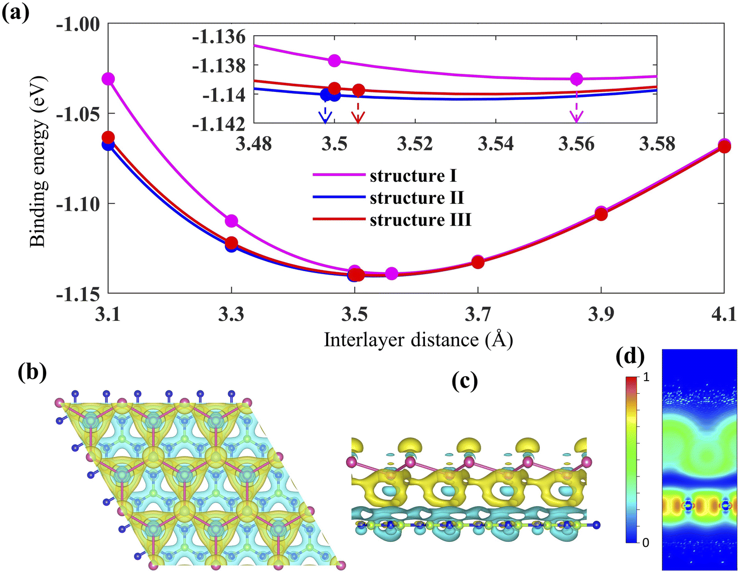 Numerical Characterization Of The Electronic And Optical Properties Of