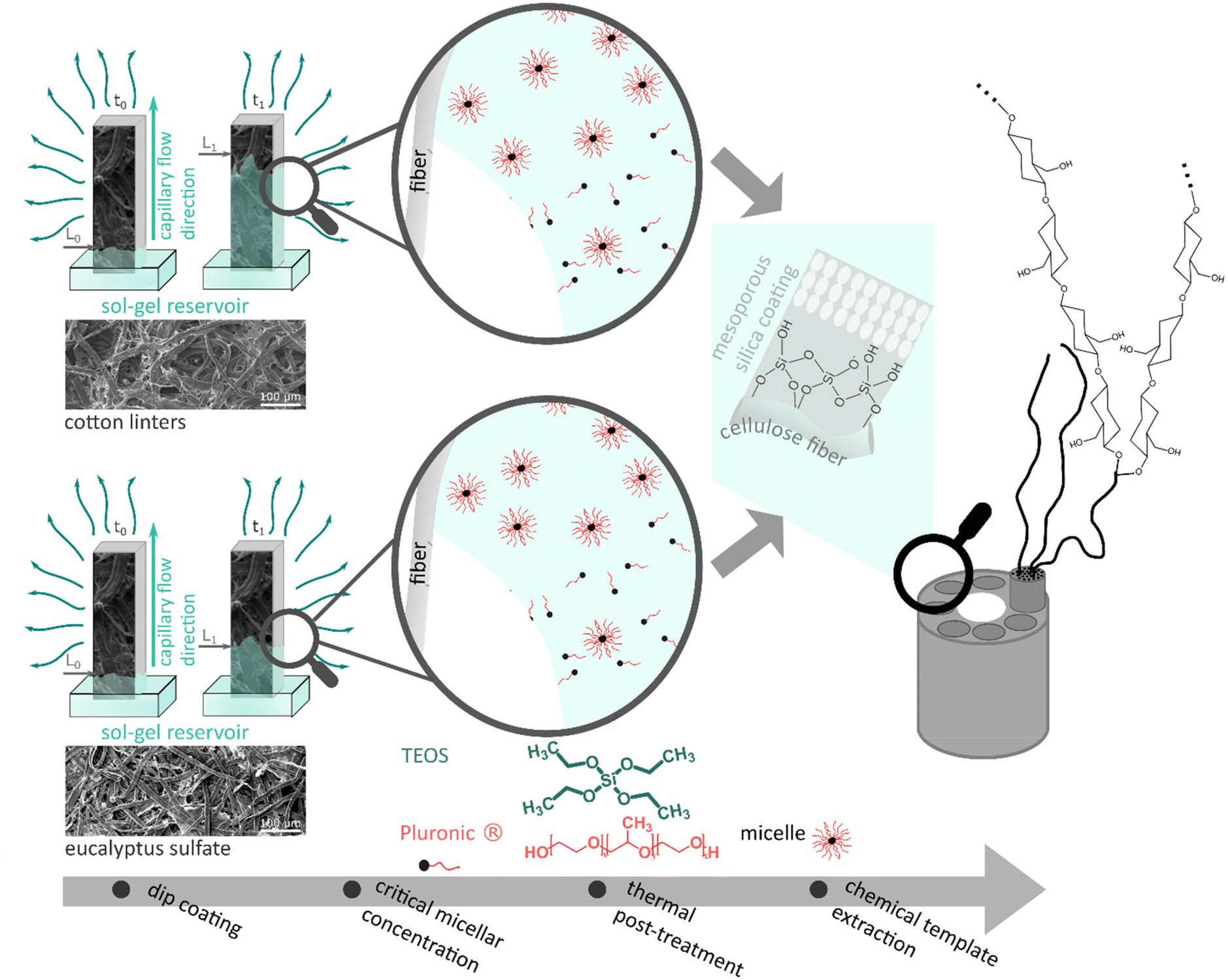 Nanoscale Pores Introduced Into Paper Via Mesoporous Silica Coatings