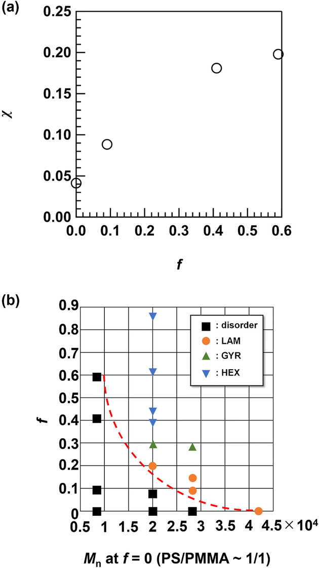 Installation Of The Adamantyl Group In Polystyrene Block Poly Methyl