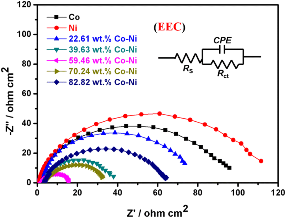 Co Deposition Of Coni Alloy Catalysts From An Ethylene Glycol System