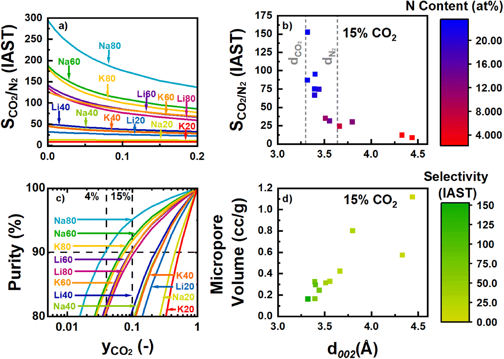 Modulation Of Co Adsorption Thermodynamics And Selectivity In Alkali