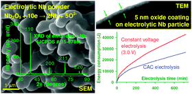 Graphical abstract: Computer-aided control of electrolysis of solid Nb2O5 in molten CaCl2