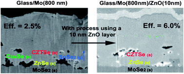 Graphical abstract: Inhibiting the absorber/Mo-back contact decomposition reaction in Cu2ZnSnSe4 solar cells: the role of a ZnO intermediate nanolayer