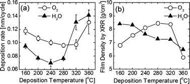 Graphical abstract: Effects of O3 and H2O as oxygen sources on the atomic layer deposition of HfO2 gate dielectrics at different deposition temperatures