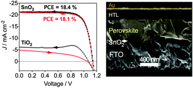 Graphical abstract: Highly efficient planar perovskite solar cells through band alignment engineering