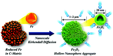 Graphical abstract: Design and synthesis of micron-sized spherical aggregates composed of hollow Fe2O3 nanospheres for use in lithium-ion batteries