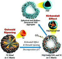 Graphical abstract: Synthesis and electrochemical properties of spherical and hollow-structured NiO aggregates created by combining the Kirkendall effect and Ostwald ripening