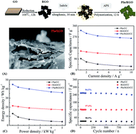 Graphical abstract: High-performance capacitive behavior of layered reduced graphene oxide and polyindole nanocomposite materials