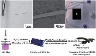 Graphical abstract: δ-MnO2/holey graphene hybrid fiber for all-solid-state supercapacitor