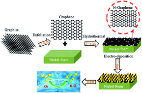 Graphical abstract: NiSe2 pyramids deposited on N-doped graphene encapsulated Ni foam for high-performance water oxidation
