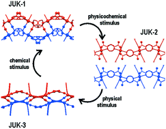 Graphical abstract: Crystalline bilayers unzipped and rezipped: solid-state reaction cycle of a metal–organic framework with triple rearrangement of intralayer bonds