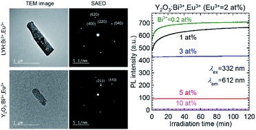 Graphical abstract: Synthesis of Y2O3:Bi3+,Eu3+ nanosheets from layered yttrium hydroxide precursor and their photoluminescence properties