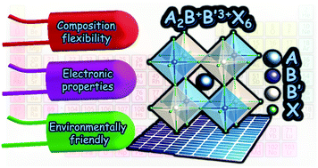 Graphical abstract: Advances in lead-free double perovskite nanocrystals, engineering band-gaps and enhancing stability through composition tunability