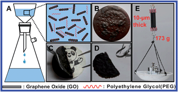 Graphical abstract: Controlled heat release of new thermal storage materials: the case of polyethylene glycol intercalated into graphene oxide paper