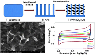 Graphical abstract: High-performance supercapacitor electrodes based on hierarchical Ti@MnO2 nanowire arrays