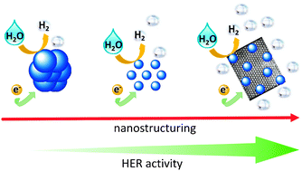 Graphical abstract: Nanostructured hydrotreating catalysts for electrochemical hydrogen evolution