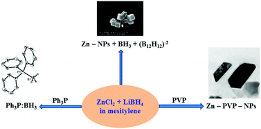 Graphical abstract: Single-pot synthesis of zinc nanoparticles, borane (BH3) and closo-dodecaborate (B12H12)2− using LiBH4 under mild conditions
