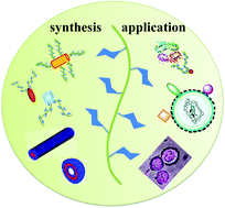 Graphical abstract: Glycopolymer-based nanoparticles: synthesis and application
