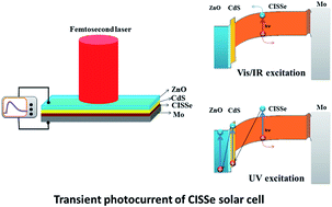 Graphical abstract: Photophysical investigation of charge recombination in CdS/ZnO layers of CuIn(S,Se)2 solar cell