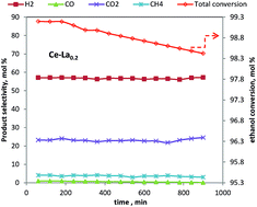 Graphical abstract: Highly stable nano Ce–La catalyst for hydrogen production from bio-ethanol