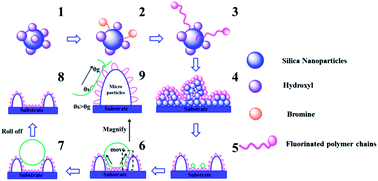 Graphical abstract: A novel superhydrophobic hybrid nanocomposite material prepared by surface-initiated AGET ATRP and its anti-icing properties